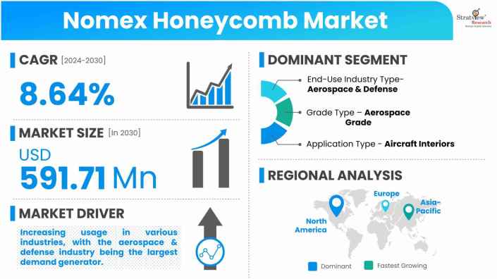 Nomex-Honeycomb-Market-Dynamics